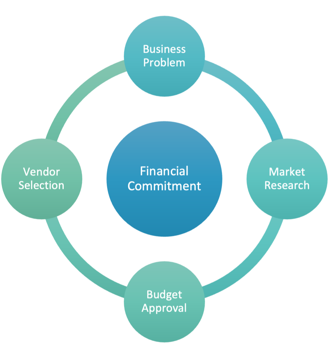 The Software Sourcing Lifecycle